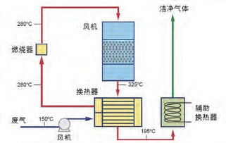 VOCs廢氣處理工藝原理圖