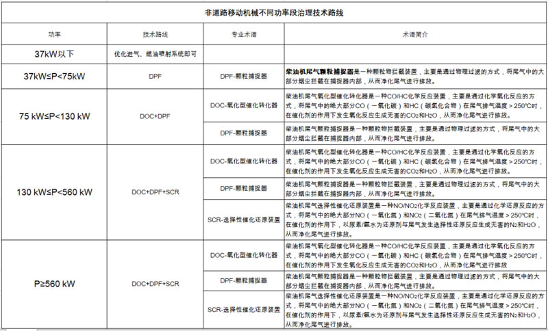 蓄熱式焚燒爐廠家提醒您，非道路機(jī)械第四階段排放標(biāo)準(zhǔn)已經(jīng)實(shí)施