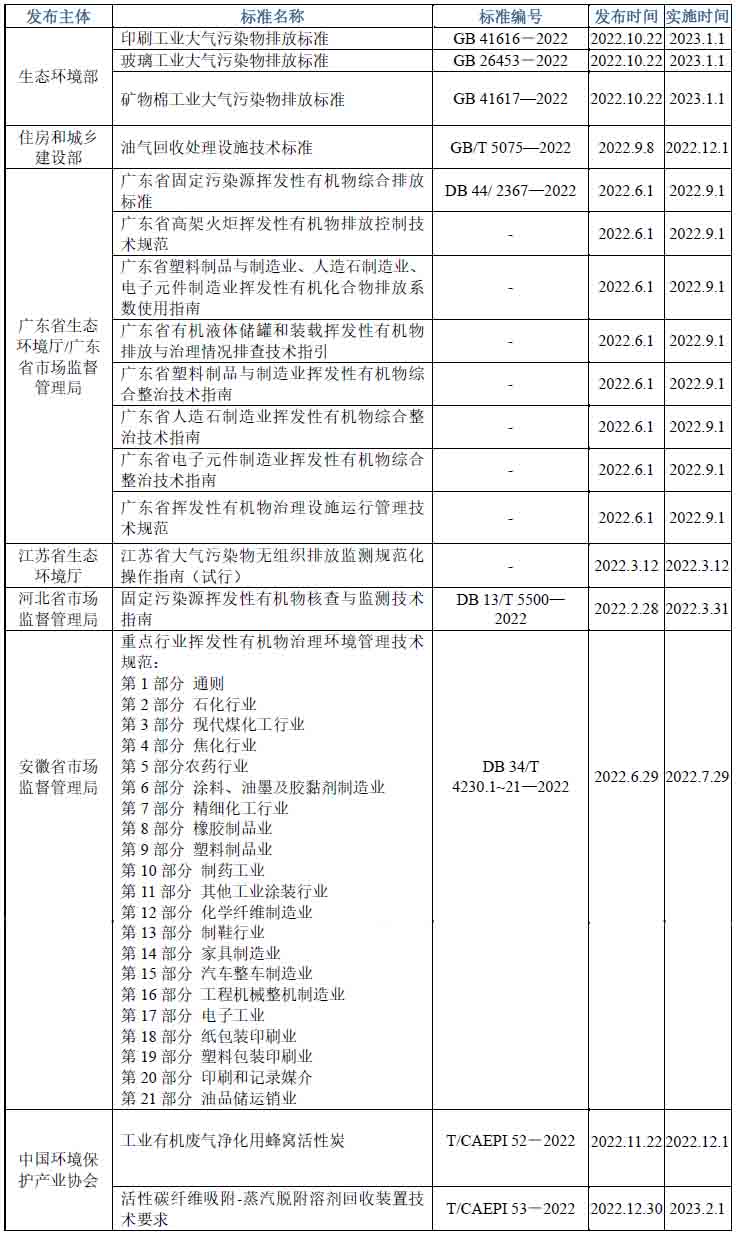 2022年VOCs減排控制行業(yè)發(fā)展評(píng)述和展望